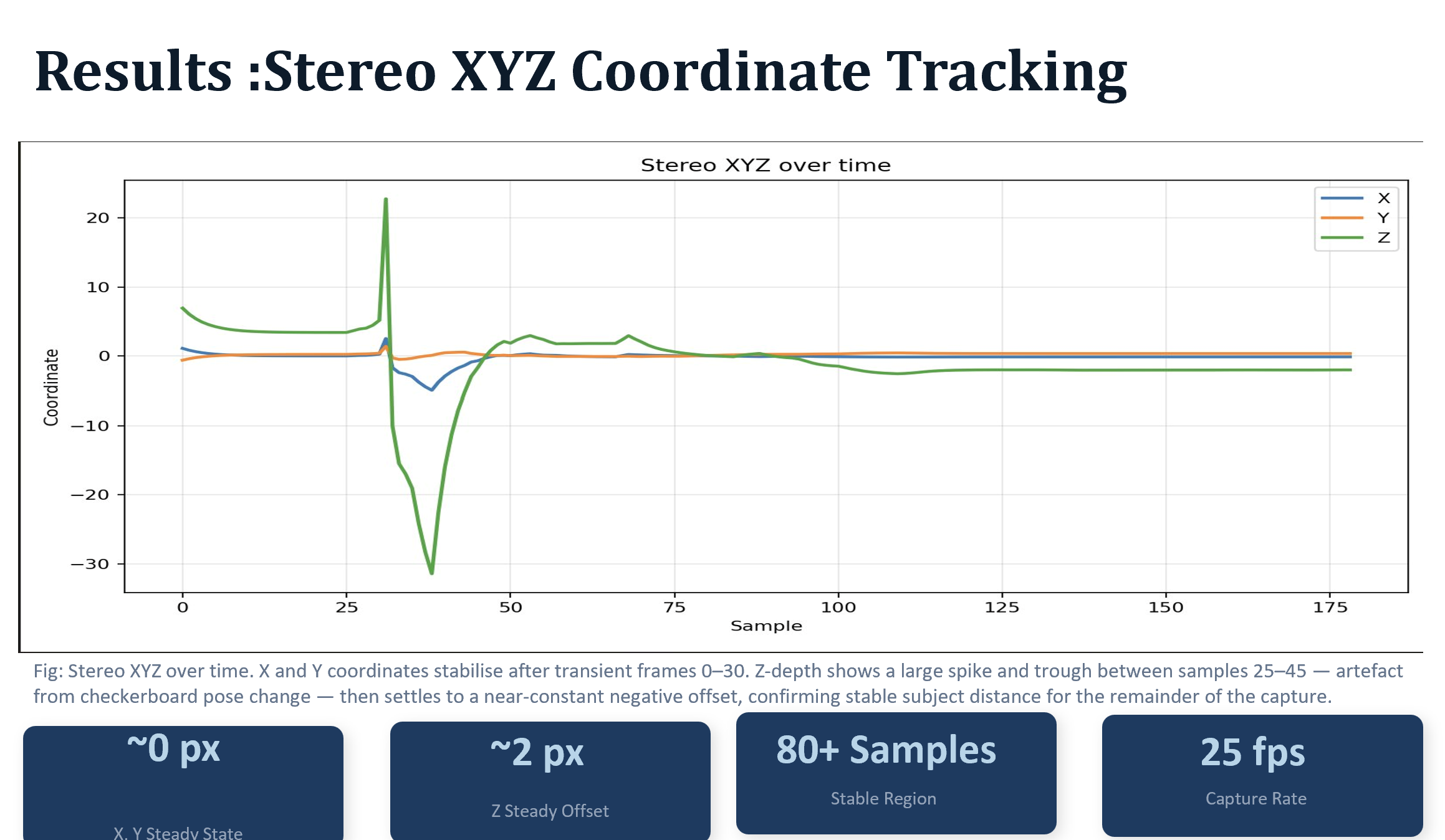 Stereo XYZ over time chart